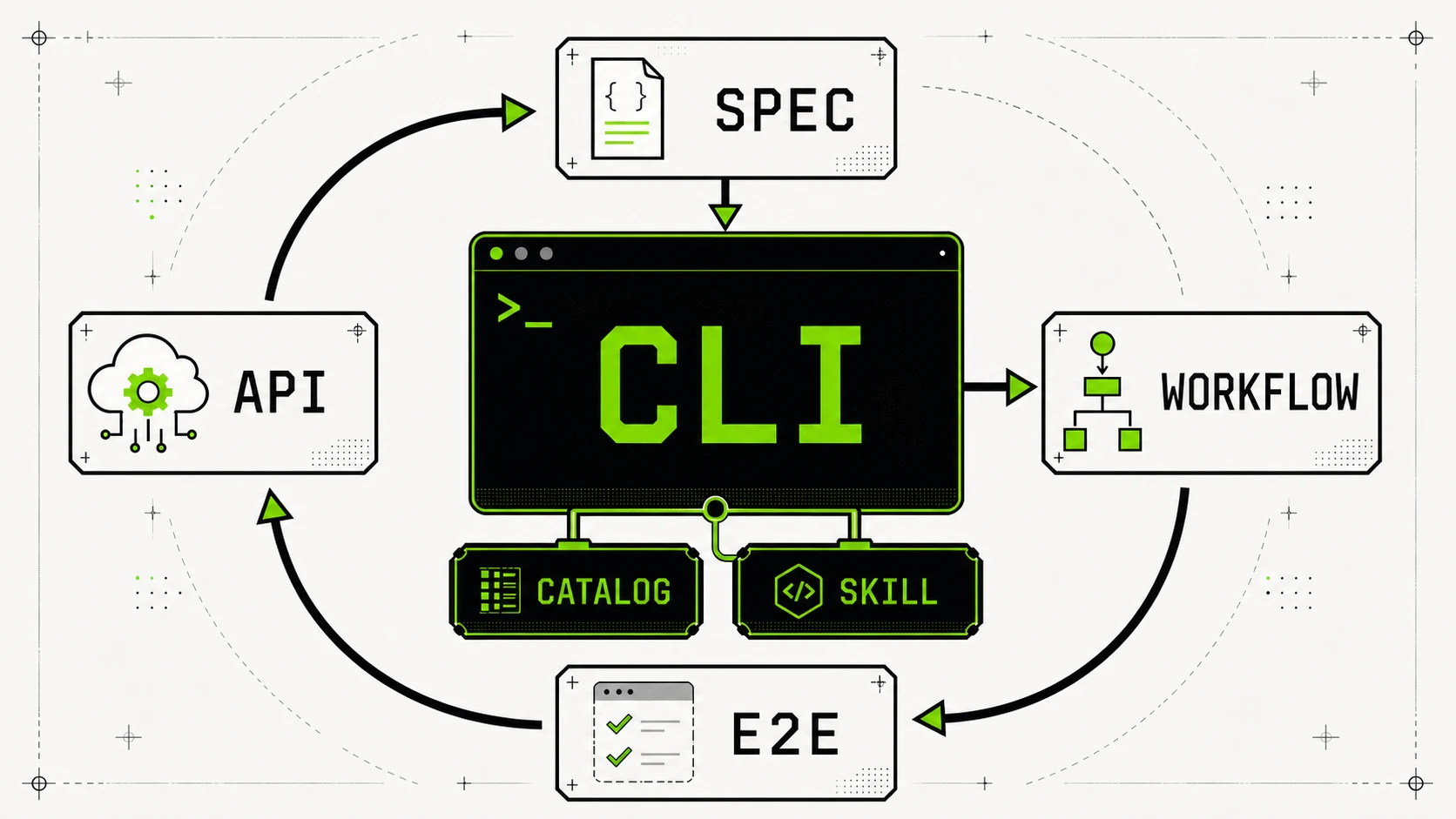 A CLI-first development loop flows from API to specification, through a central CLI with Catalog and Skill modules, into Workflow and E2E testing, then back to the API.
