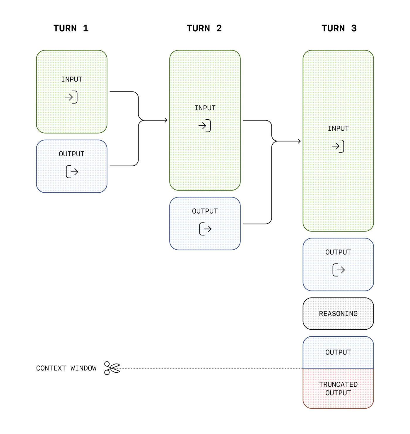 A three-turn context window showing inputs and outputs accumulating until the final output is truncated