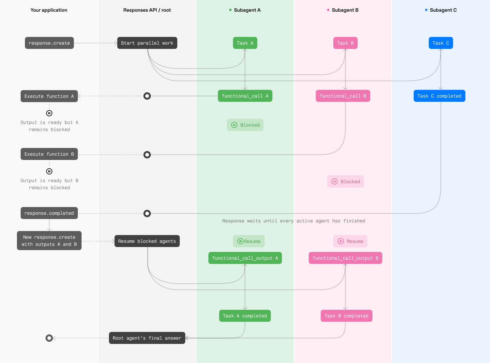 HTTP function call execution across an application, a Responses API root agent, and three subagents