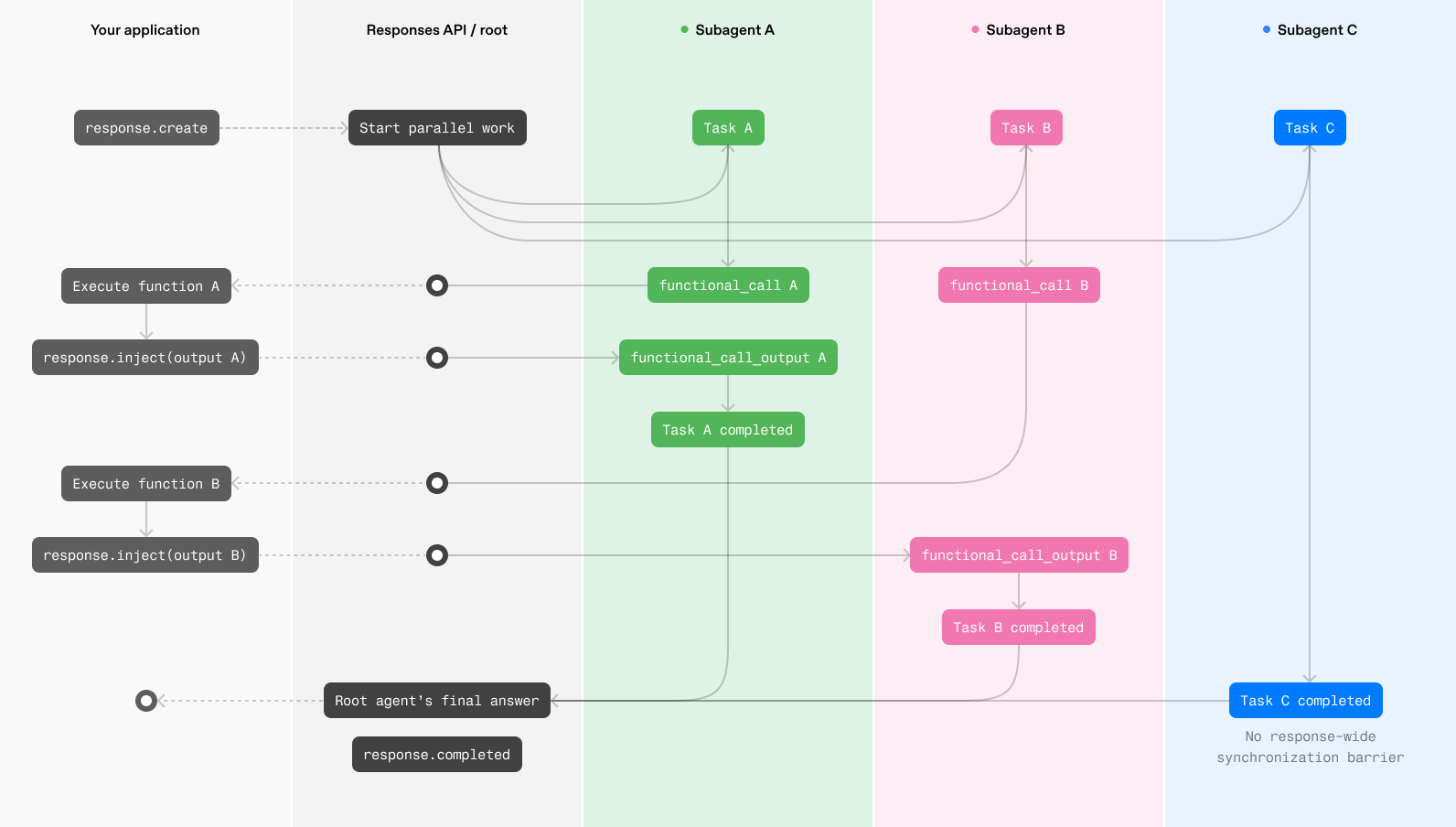 WebSocket function call execution across an application, a Responses API root agent, and three subagents