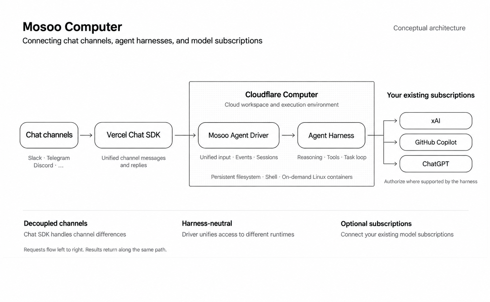 Mosoo Computer の概念アーキテクチャ。チャットチャネルから Chat SDK、Agent Driver を経由し、クラウド上の Harness とモデルサブスクリプションへ接続する
