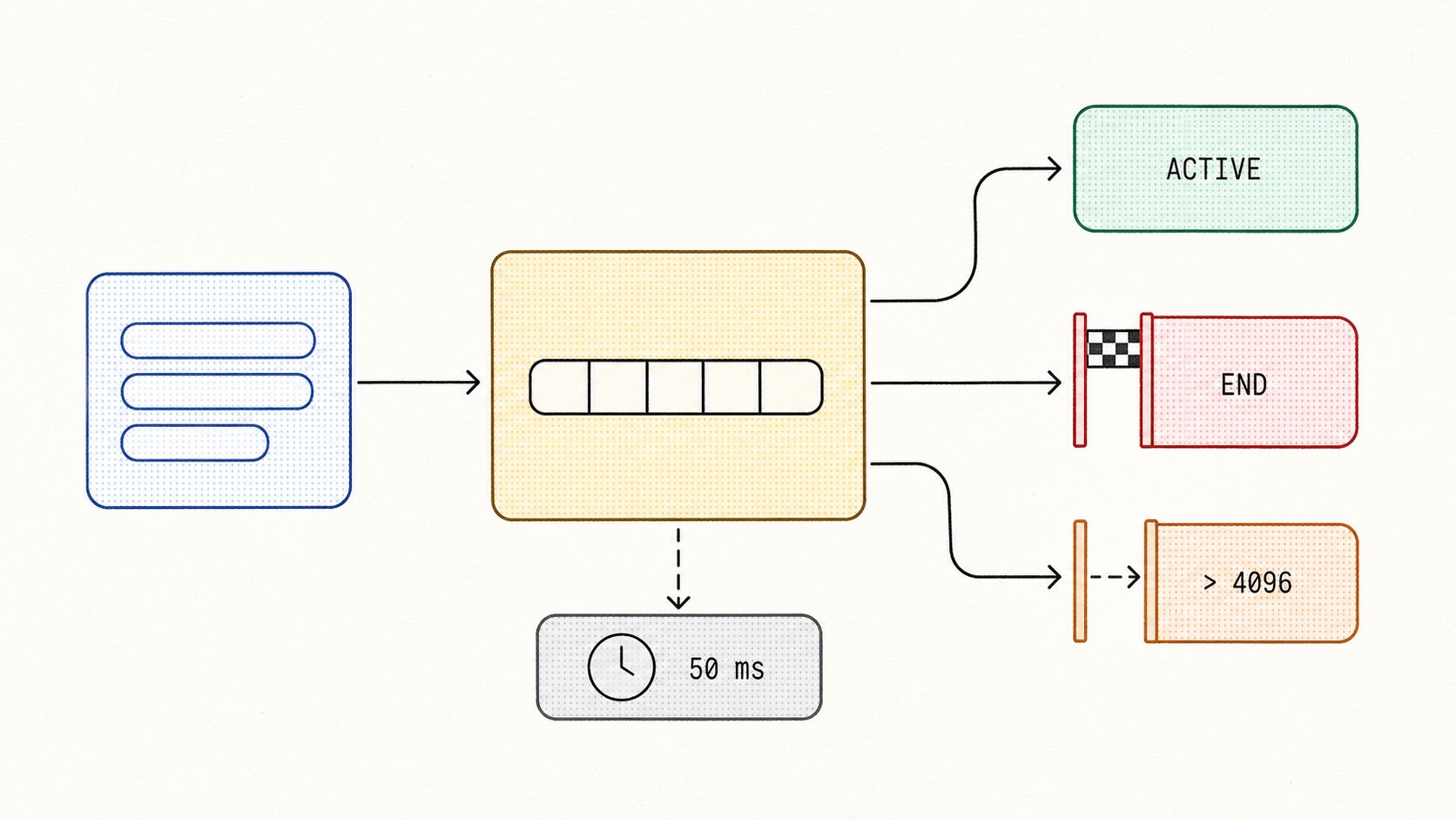 Pending text enters a per-frame budgeter. An active stream stays smooth, an END event flushes
immediately, backlog over 4,096 is delivered as a batch, and a 50ms timer takes over when
requestAnimationFrame is paused.