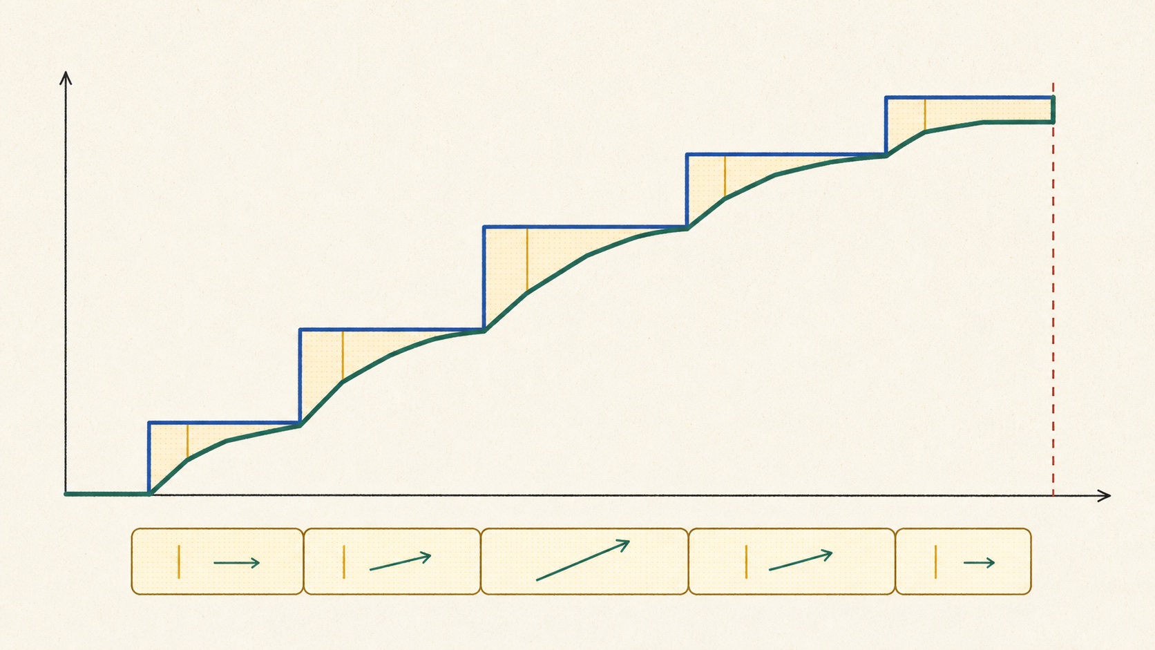A blue staircase shows model output arriving in bursts, while a continuous green curve shows the browser catching up frame by frame according to its pending render backlog. The two meet immediately at the terminal event.