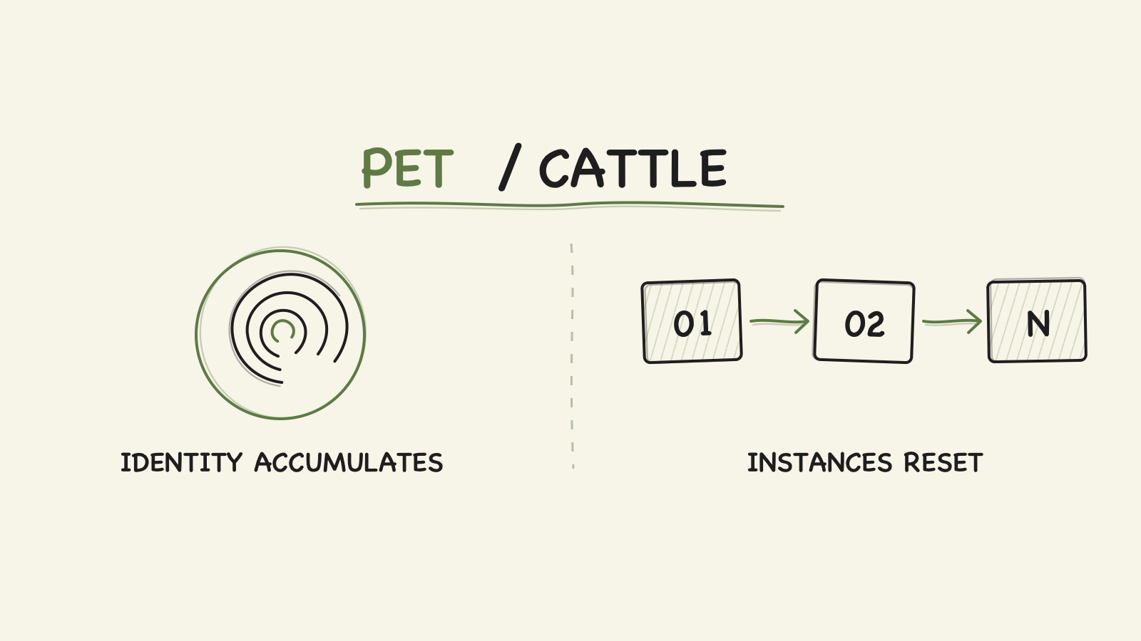 A hand-drawn comparison: Pet accumulates identity, while Cattle resets replaceable instances for each run.
